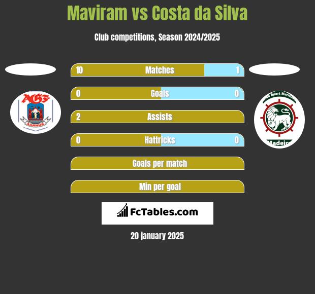 Maviram vs Costa da Silva h2h player stats