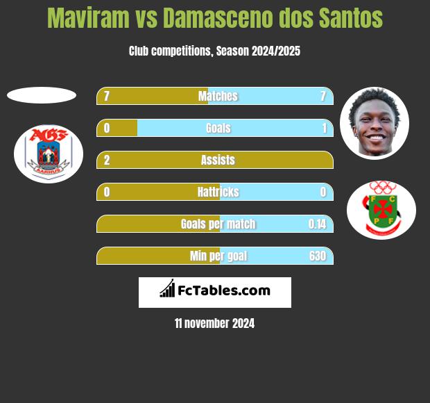 Maviram vs Damasceno dos Santos h2h player stats