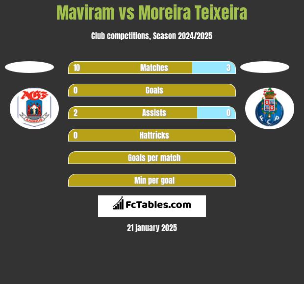 Maviram vs Moreira Teixeira h2h player stats