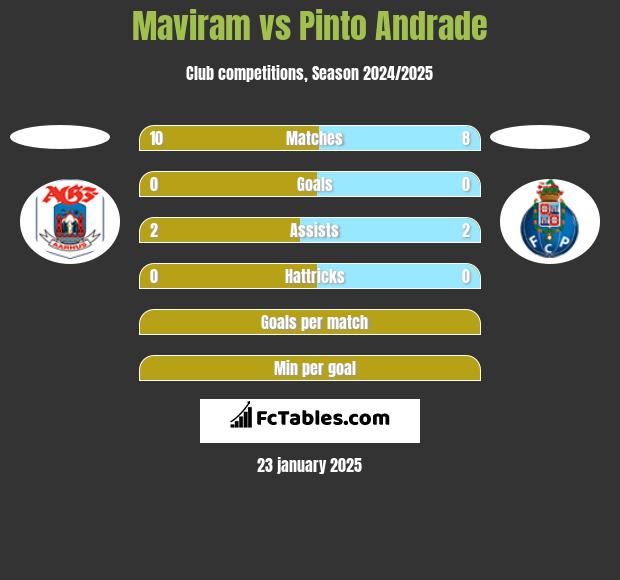 Maviram vs Pinto Andrade h2h player stats