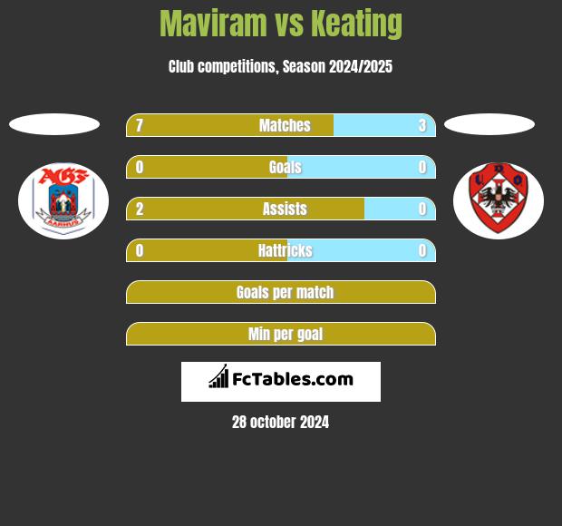 Maviram vs Keating h2h player stats