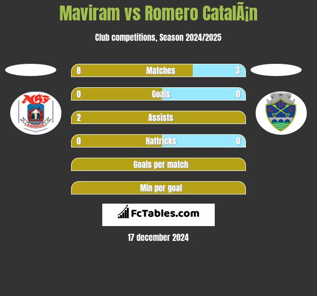 Maviram vs Romero CatalÃ¡n h2h player stats