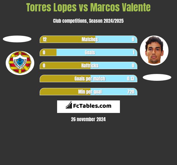 Torres Lopes vs Marcos Valente h2h player stats