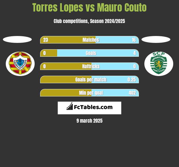 Torres Lopes vs Mauro Couto h2h player stats