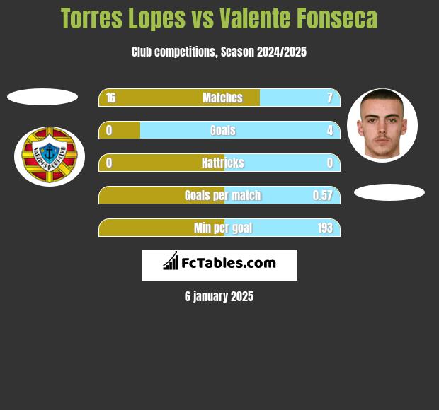 Torres Lopes vs Valente Fonseca h2h player stats