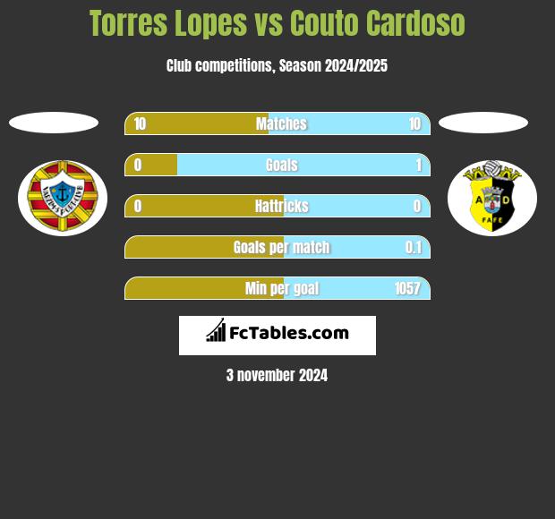 Torres Lopes vs Couto Cardoso h2h player stats