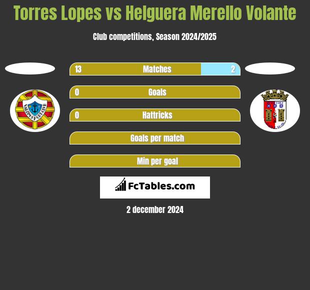 Torres Lopes vs Helguera Merello Volante h2h player stats