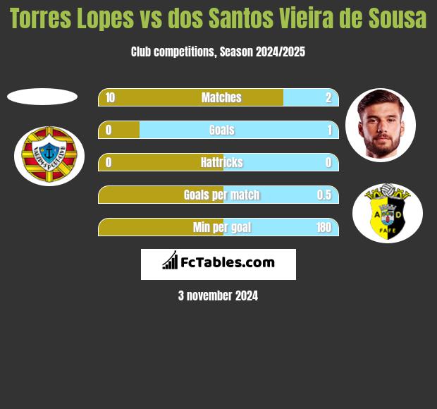 Torres Lopes vs dos Santos Vieira de Sousa h2h player stats