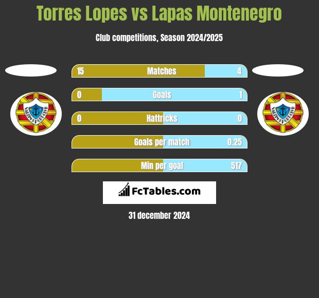 Torres Lopes vs Lapas Montenegro h2h player stats