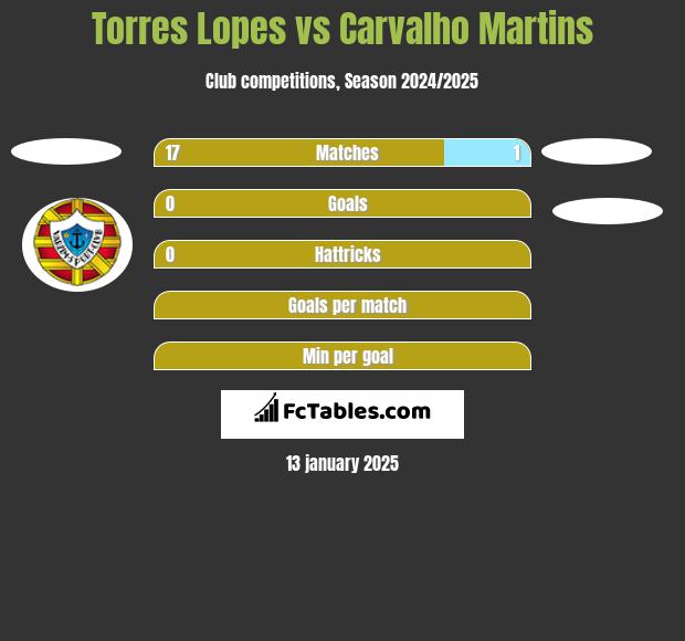 Torres Lopes vs Carvalho Martins h2h player stats