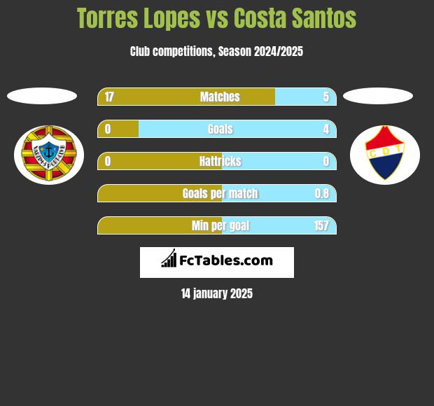 Torres Lopes vs Costa Santos h2h player stats