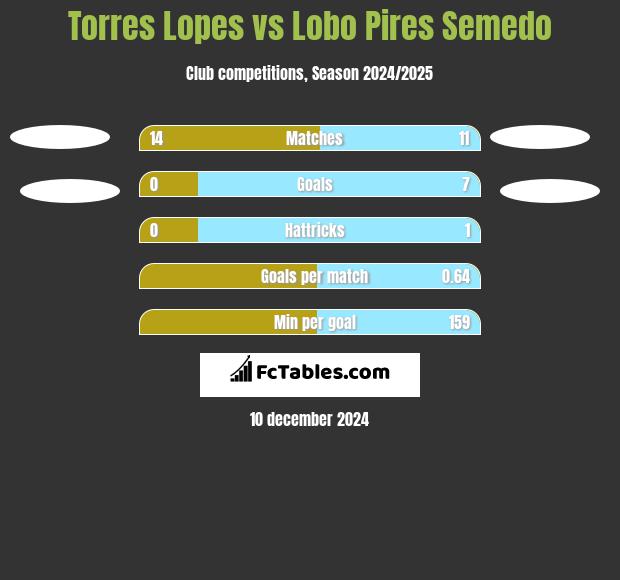 Torres Lopes vs Lobo Pires Semedo h2h player stats