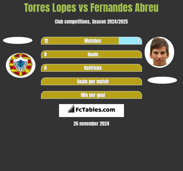 Torres Lopes vs Fernandes Abreu h2h player stats