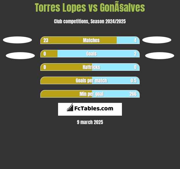 Torres Lopes vs GonÃ§alves h2h player stats