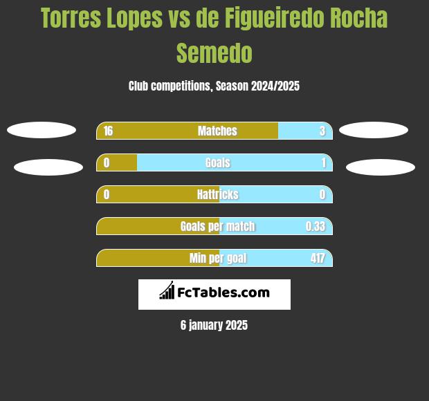 Torres Lopes vs de Figueiredo Rocha Semedo h2h player stats