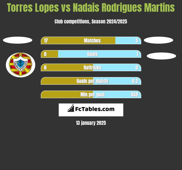 Torres Lopes vs Nadais Rodrigues Martins h2h player stats