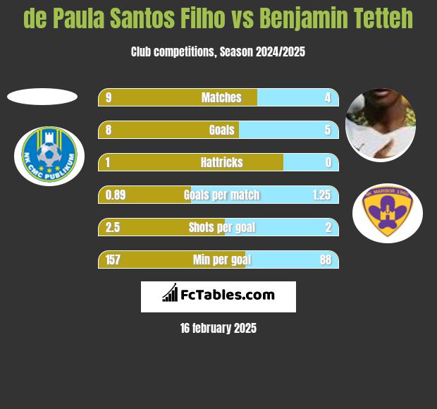 de Paula Santos Filho vs Benjamin Tetteh h2h player stats