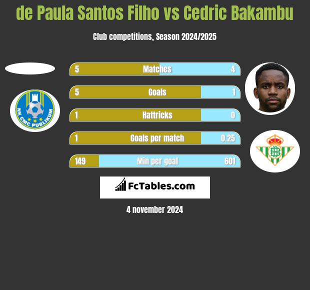 de Paula Santos Filho vs Cedric Bakambu h2h player stats