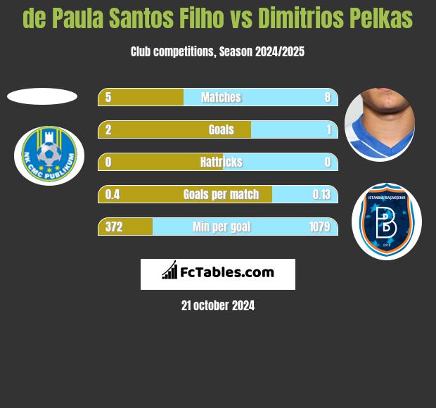 de Paula Santos Filho vs Dimitrios Pelkas h2h player stats