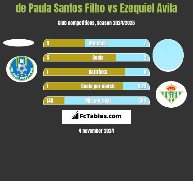 de Paula Santos Filho vs Ezequiel Avila h2h player stats