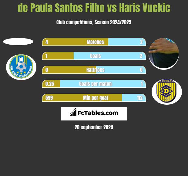 de Paula Santos Filho vs Haris Vuckic h2h player stats