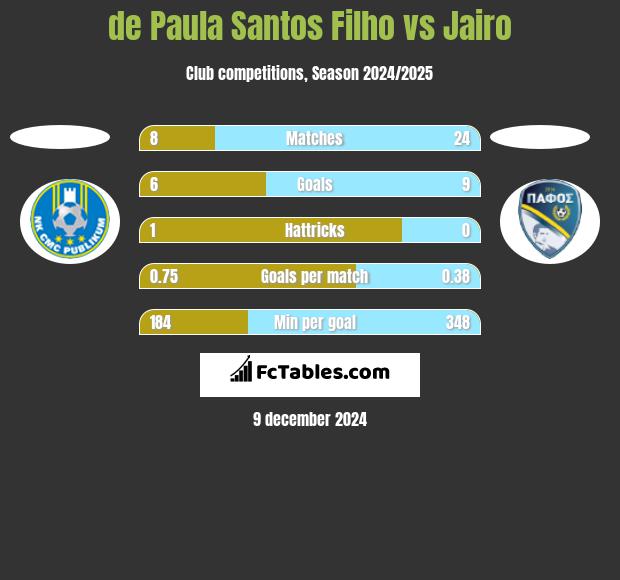 de Paula Santos Filho vs Jairo h2h player stats