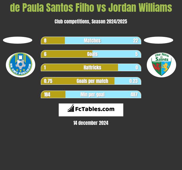 de Paula Santos Filho vs Jordan Williams h2h player stats