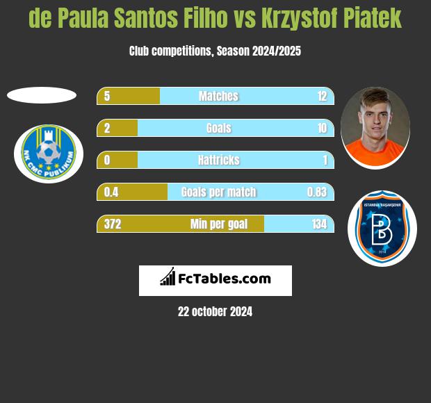 de Paula Santos Filho vs Krzysztof Piątek h2h player stats