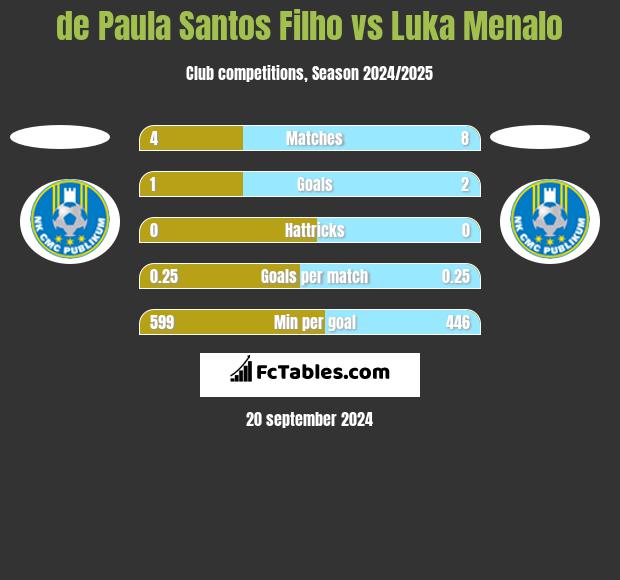 de Paula Santos Filho vs Luka Menalo h2h player stats