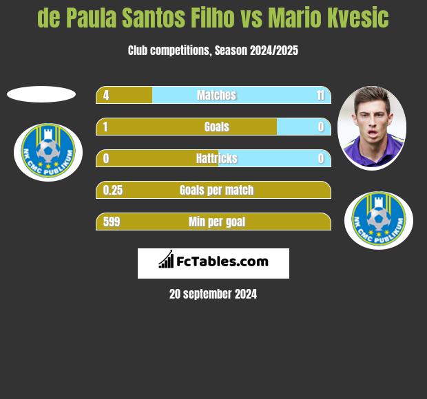 de Paula Santos Filho vs Mario Kvesic h2h player stats