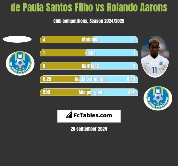 de Paula Santos Filho vs Rolando Aarons h2h player stats