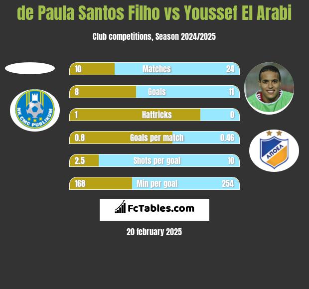 de Paula Santos Filho vs Youssef El Arabi h2h player stats