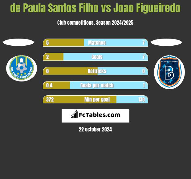 de Paula Santos Filho vs Joao Figueiredo h2h player stats