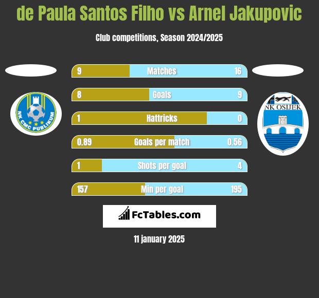 de Paula Santos Filho vs Arnel Jakupovic h2h player stats