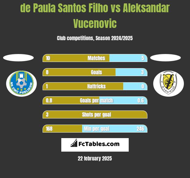 de Paula Santos Filho vs Aleksandar Vucenovic h2h player stats