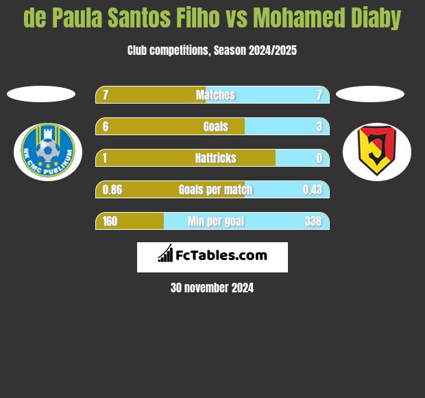 de Paula Santos Filho vs Mohamed Diaby h2h player stats