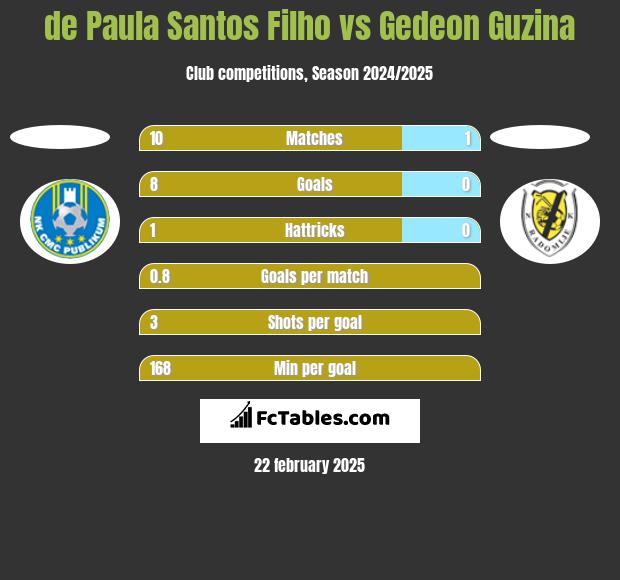 de Paula Santos Filho vs Gedeon Guzina h2h player stats