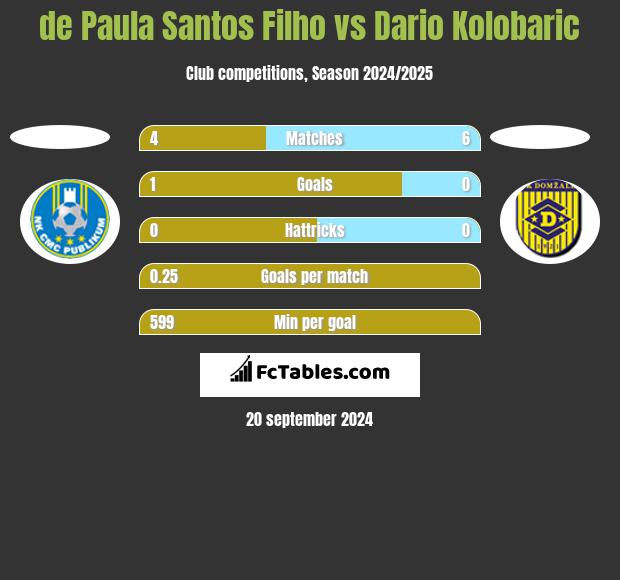 de Paula Santos Filho vs Dario Kolobaric h2h player stats