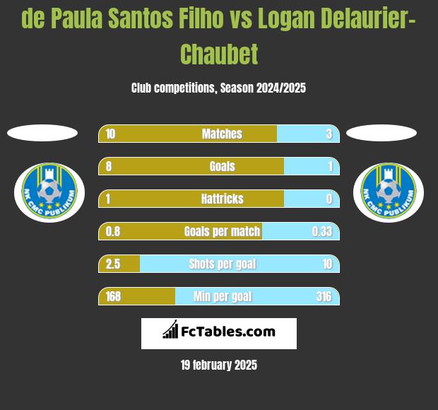 de Paula Santos Filho vs Logan Delaurier-Chaubet h2h player stats