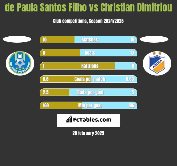 de Paula Santos Filho vs Christian Dimitriou h2h player stats