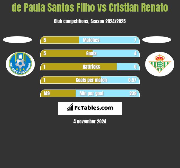 de Paula Santos Filho vs Cristian Renato h2h player stats