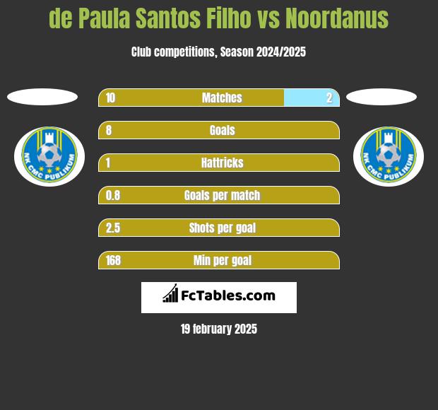 de Paula Santos Filho vs Noordanus h2h player stats