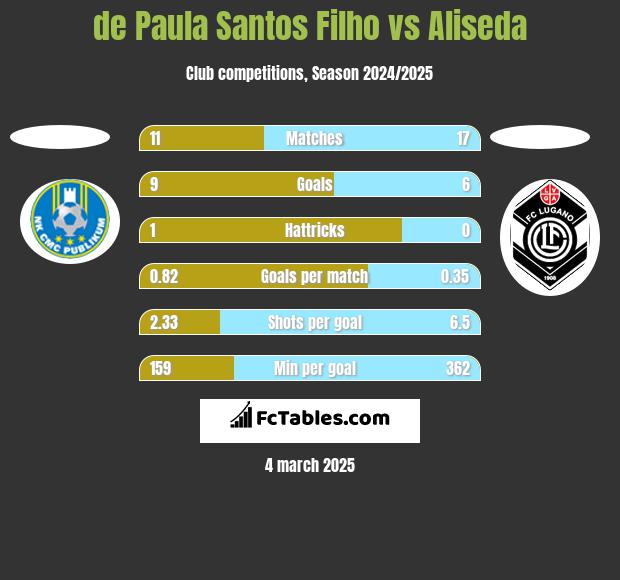 de Paula Santos Filho vs Aliseda h2h player stats