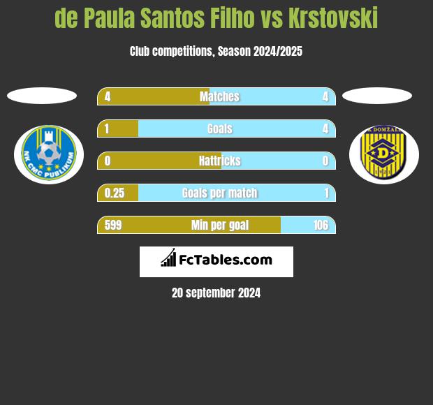 de Paula Santos Filho vs Krstovski h2h player stats