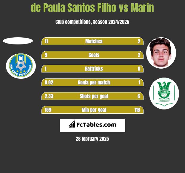 de Paula Santos Filho vs Marin h2h player stats