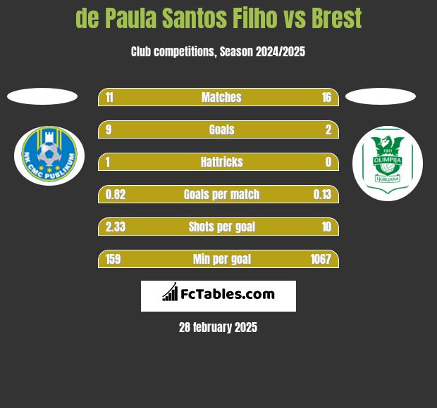 de Paula Santos Filho vs Brest h2h player stats