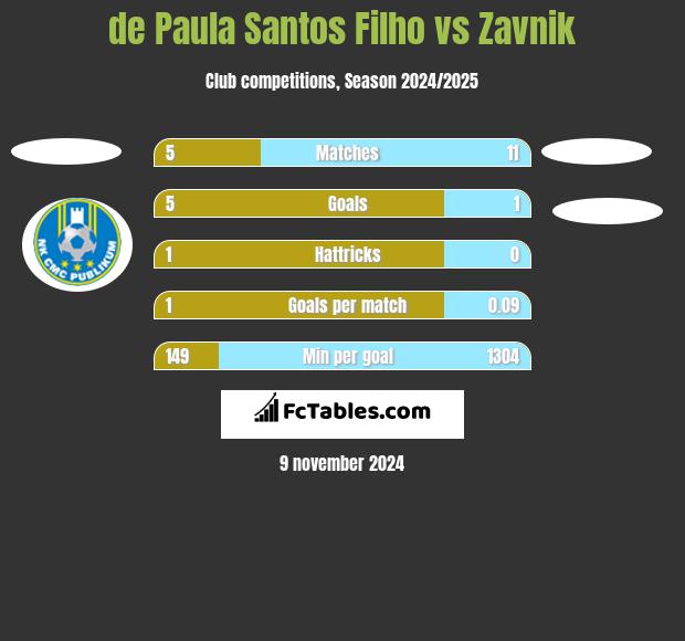 de Paula Santos Filho vs Zavnik h2h player stats