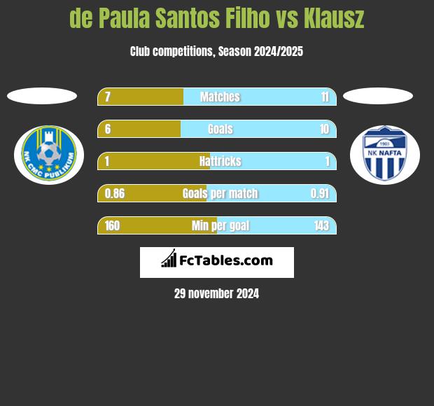 de Paula Santos Filho vs Klausz h2h player stats