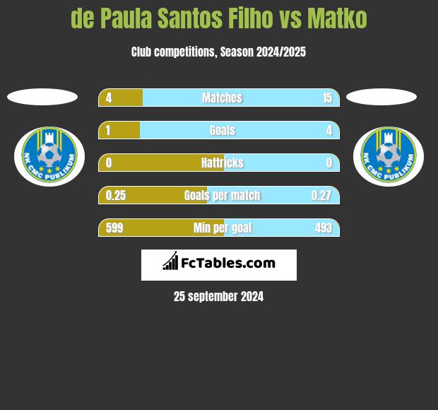 de Paula Santos Filho vs Matko h2h player stats