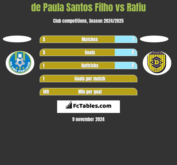 de Paula Santos Filho vs Rafiu h2h player stats